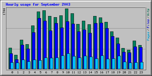 Hourly usage for September 2003