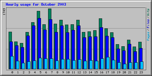 Hourly usage for October 2003