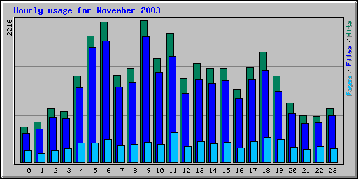 Hourly usage for November 2003