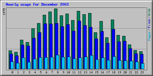 Hourly usage for December 2003