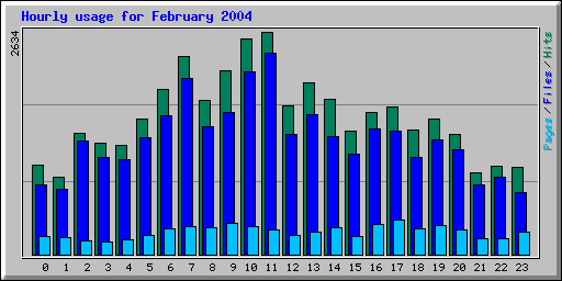 Hourly usage for February 2004