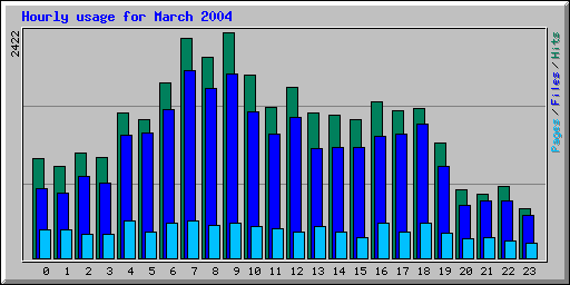 Hourly usage for March 2004