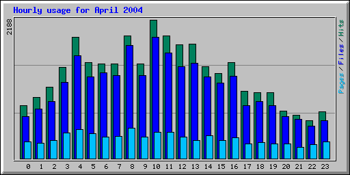 Hourly usage for April 2004