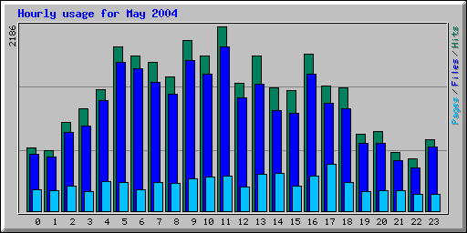 Hourly usage for May 2004