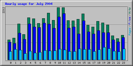 Hourly usage for July 2004