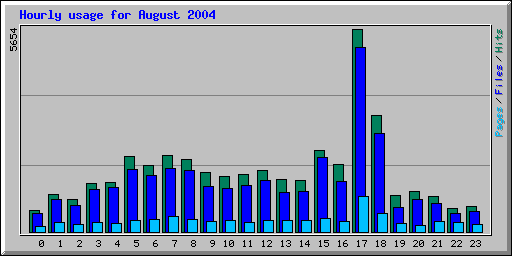 Hourly usage for August 2004