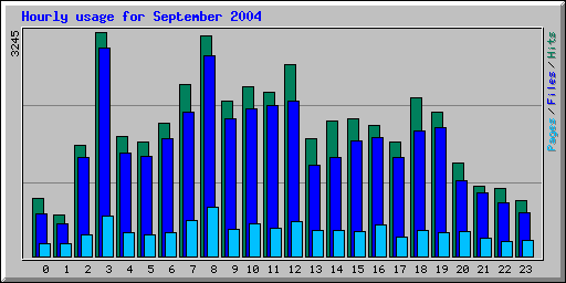 Hourly usage for September 2004