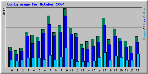 Hourly usage for October 2004