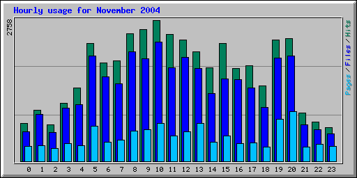 Hourly usage for November 2004