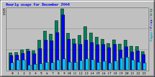 Hourly usage for December 2004