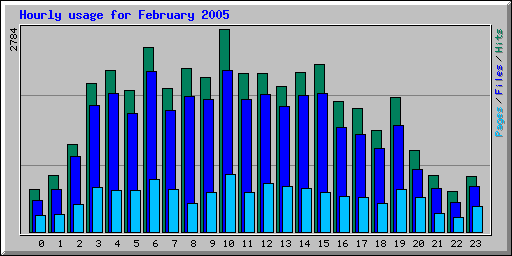 Hourly usage for February 2005