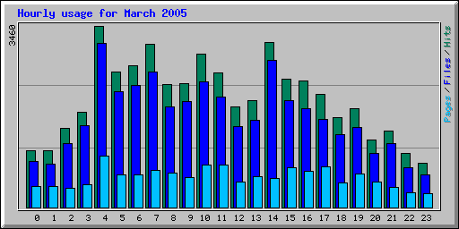 Hourly usage for March 2005