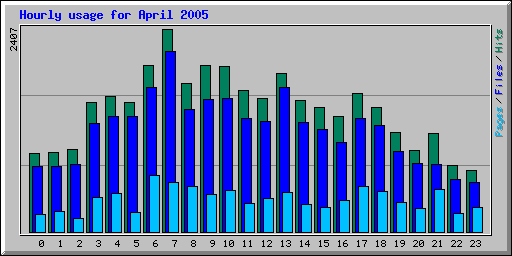 Hourly usage for April 2005