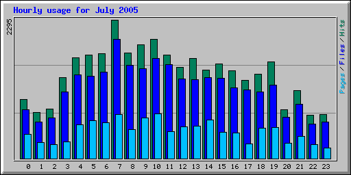 Hourly usage for July 2005