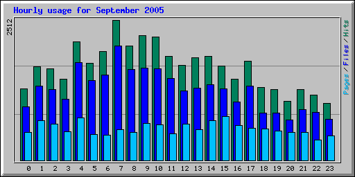 Hourly usage for September 2005