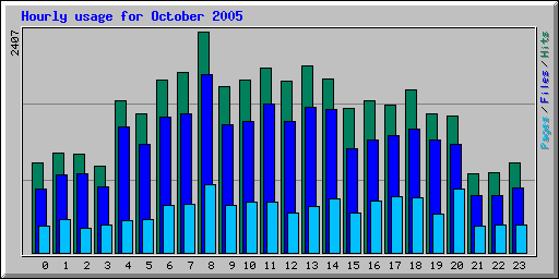 Hourly usage for October 2005