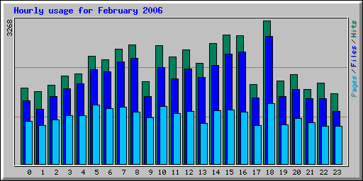 Hourly usage for February 2006