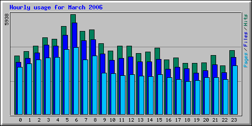 Hourly usage for March 2006