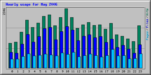 Hourly usage for May 2006