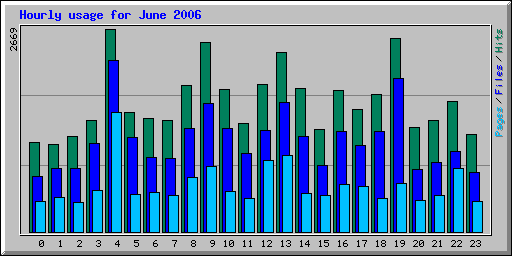 Hourly usage for June 2006