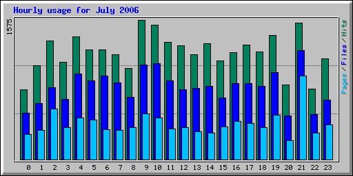 Hourly usage for July 2006