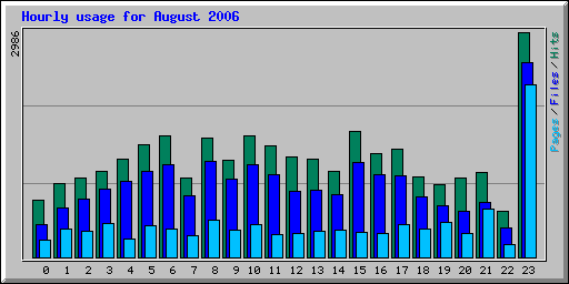 Hourly usage for August 2006