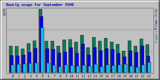 Hourly usage for September 2006