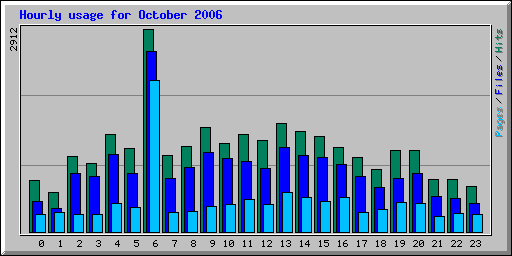 Hourly usage for October 2006