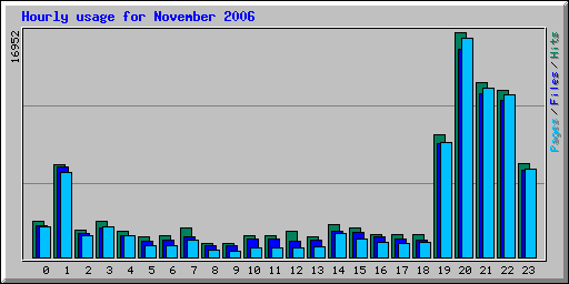 Hourly usage for November 2006