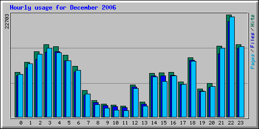 Hourly usage for December 2006