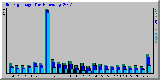 Hourly usage for February 2007