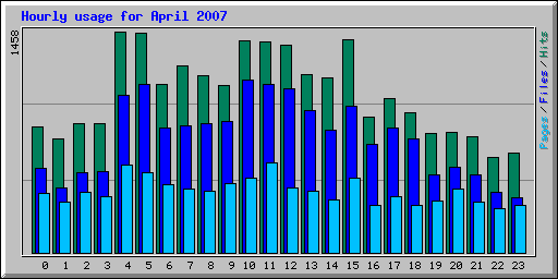 Hourly usage for April 2007