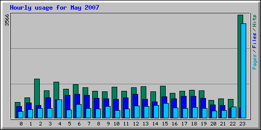 Hourly usage for May 2007