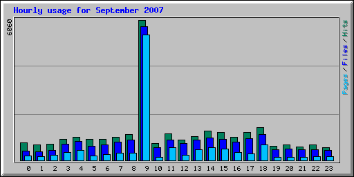 Hourly usage for September 2007