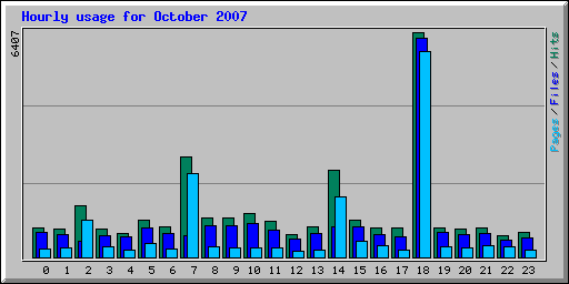 Hourly usage for October 2007