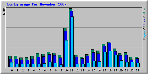 Hourly usage for November 2007