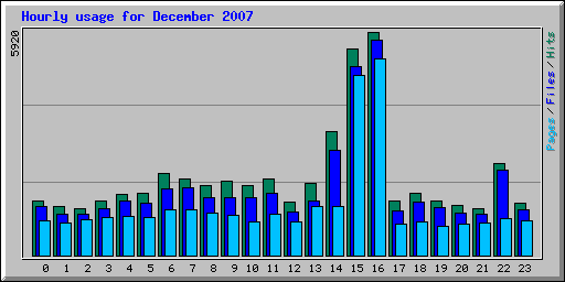 Hourly usage for December 2007