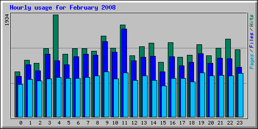 Hourly usage for February 2008