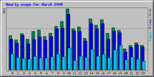 Hourly usage for March 2008