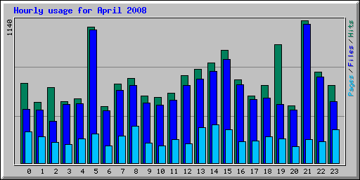 Hourly usage for April 2008