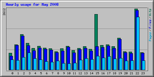 Hourly usage for May 2008