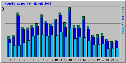 Hourly usage for March 2009