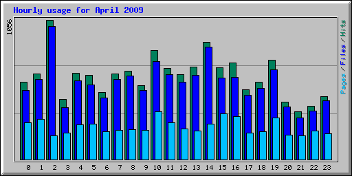 Hourly usage for April 2009