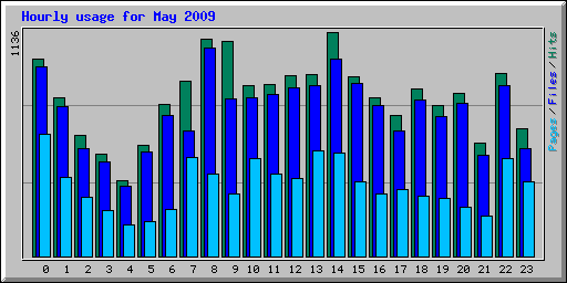 Hourly usage for May 2009