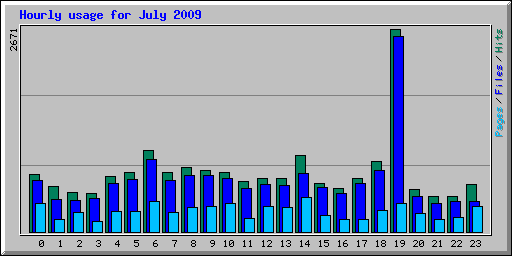 Hourly usage for July 2009