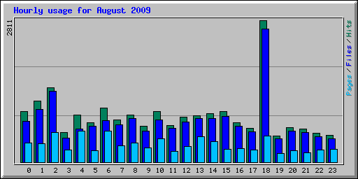 Hourly usage for August 2009