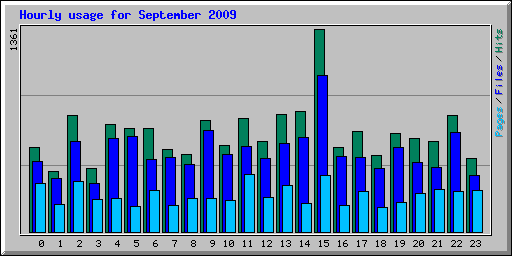 Hourly usage for September 2009