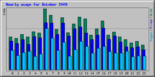 Hourly usage for October 2009