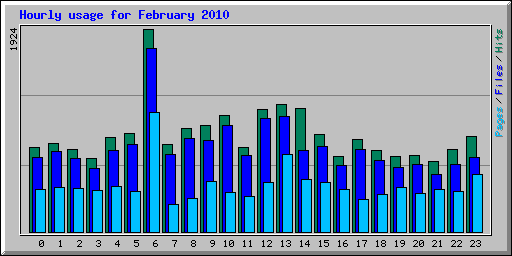 Hourly usage for February 2010