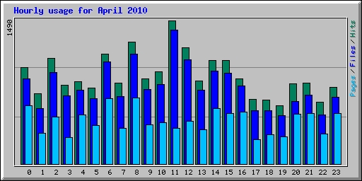 Hourly usage for April 2010